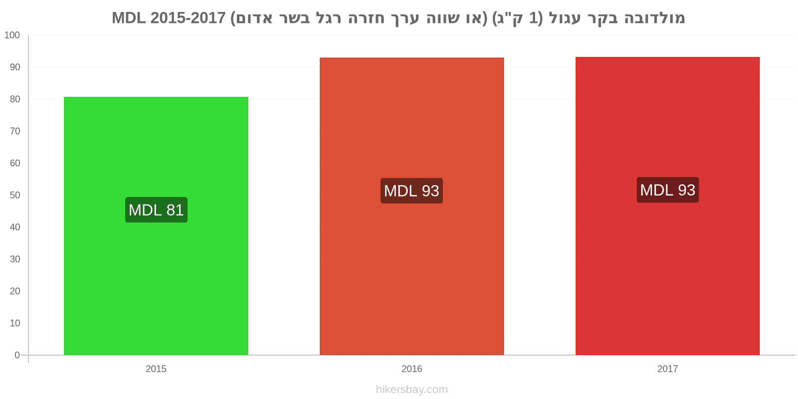 מולדובה שינויי מחיר בשר בקר (1 ק"ג) (או בשר אדום דומה) hikersbay.com