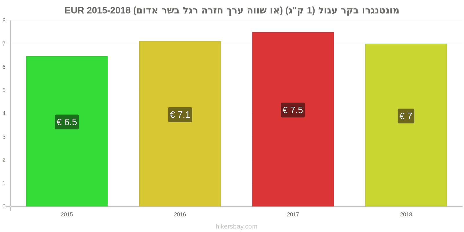 מונטנגרו שינויי מחיר בשר בקר (1 ק"ג) (או בשר אדום דומה) hikersbay.com