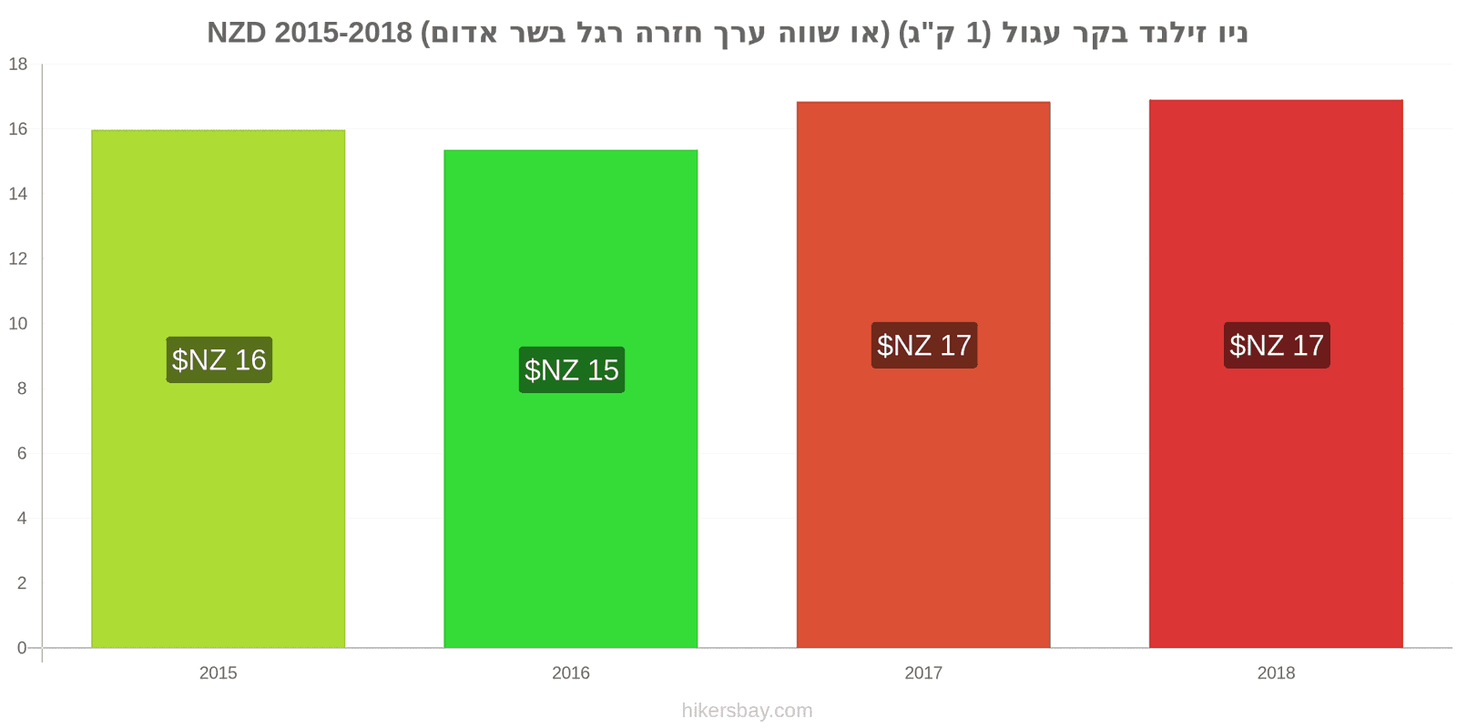 ניו זילנד שינויי מחיר בשר בקר (1 ק"ג) (או בשר אדום דומה) hikersbay.com