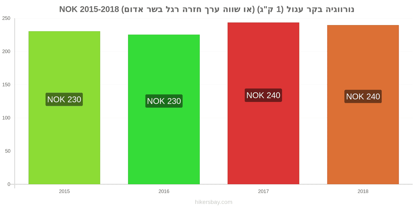 נורווגיה שינויי מחיר בשר בקר (1 ק"ג) (או בשר אדום דומה) hikersbay.com