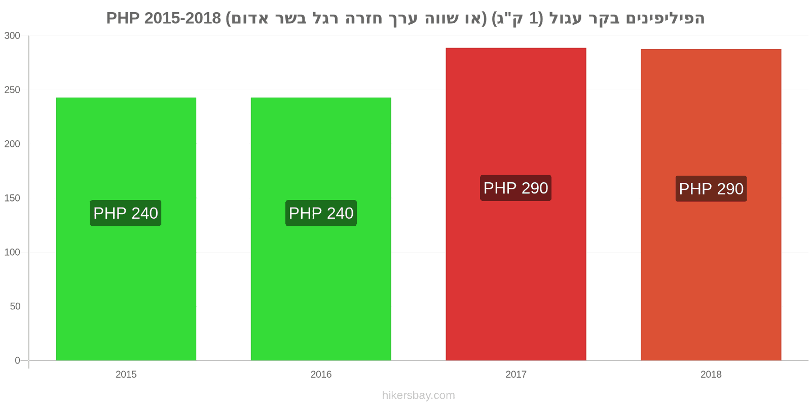 הפיליפינים שינויי מחיר בשר בקר (1 ק"ג) (או בשר אדום דומה) hikersbay.com