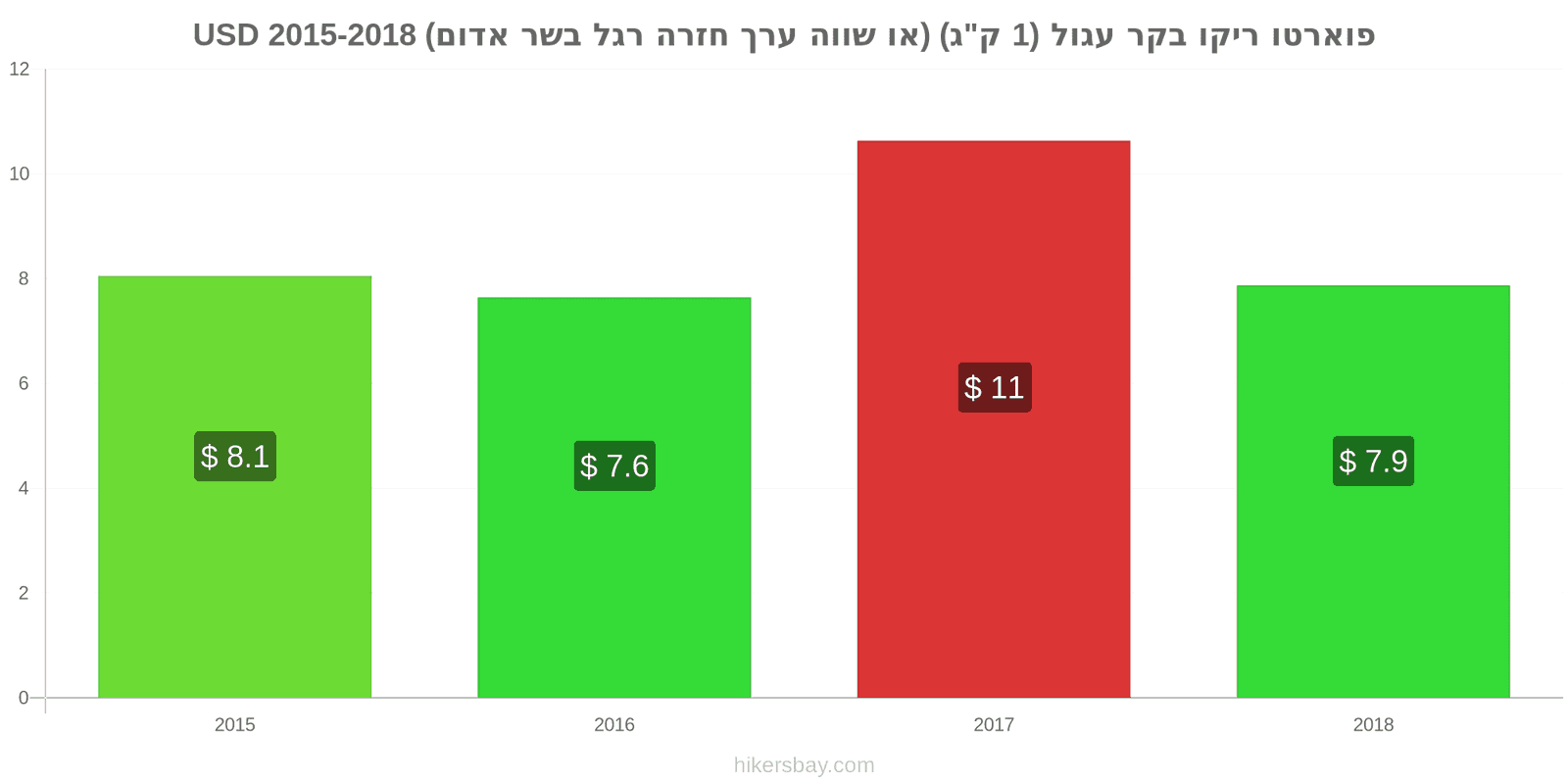 פוארטו ריקו שינויי מחיר בשר בקר (1 ק"ג) (או בשר אדום דומה) hikersbay.com