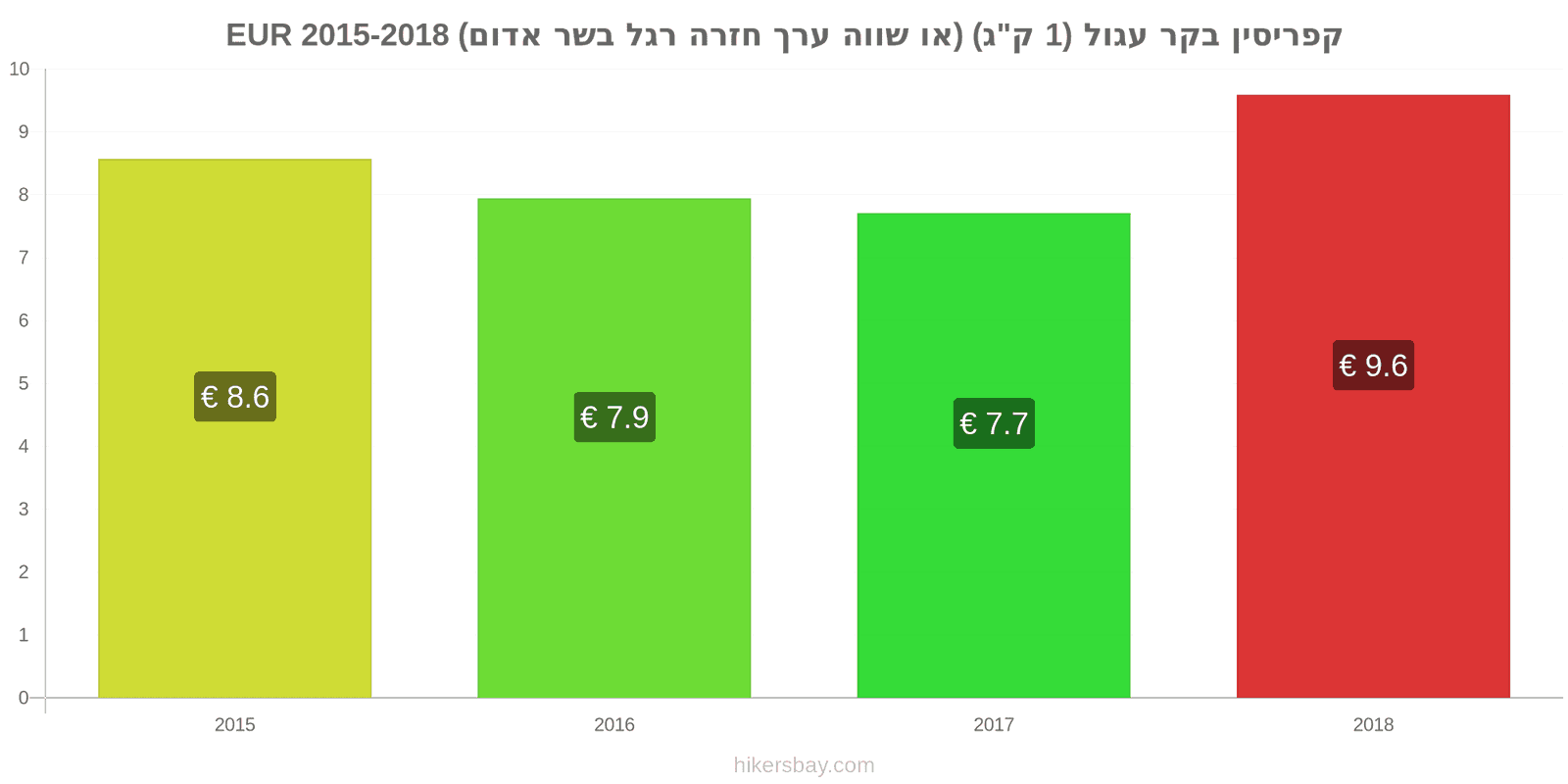 קפריסין שינויי מחיר בשר בקר (1 ק"ג) (או בשר אדום דומה) hikersbay.com