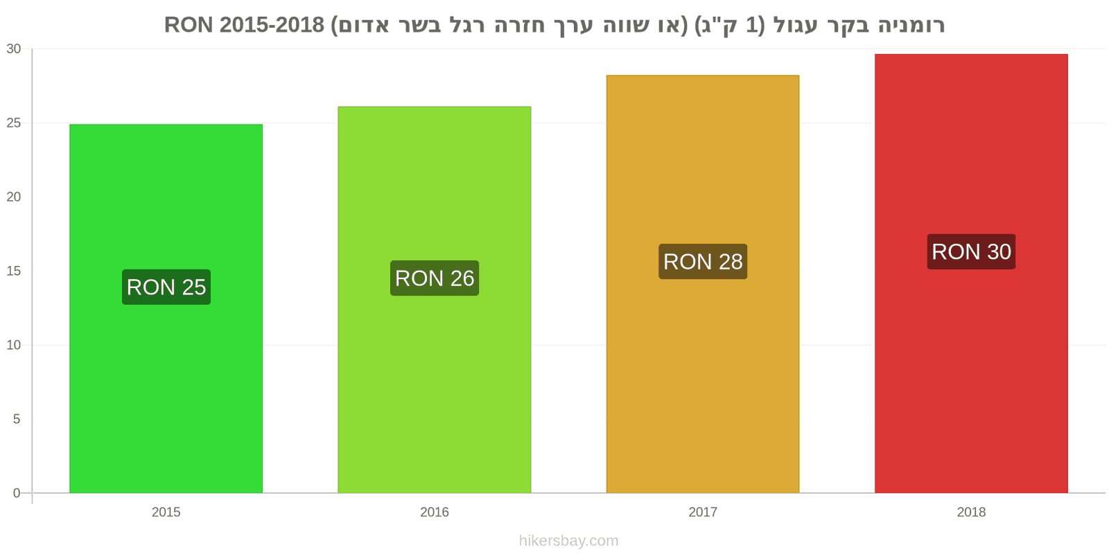 רומניה שינויי מחיר בשר בקר (1 ק"ג) (או בשר אדום דומה) hikersbay.com