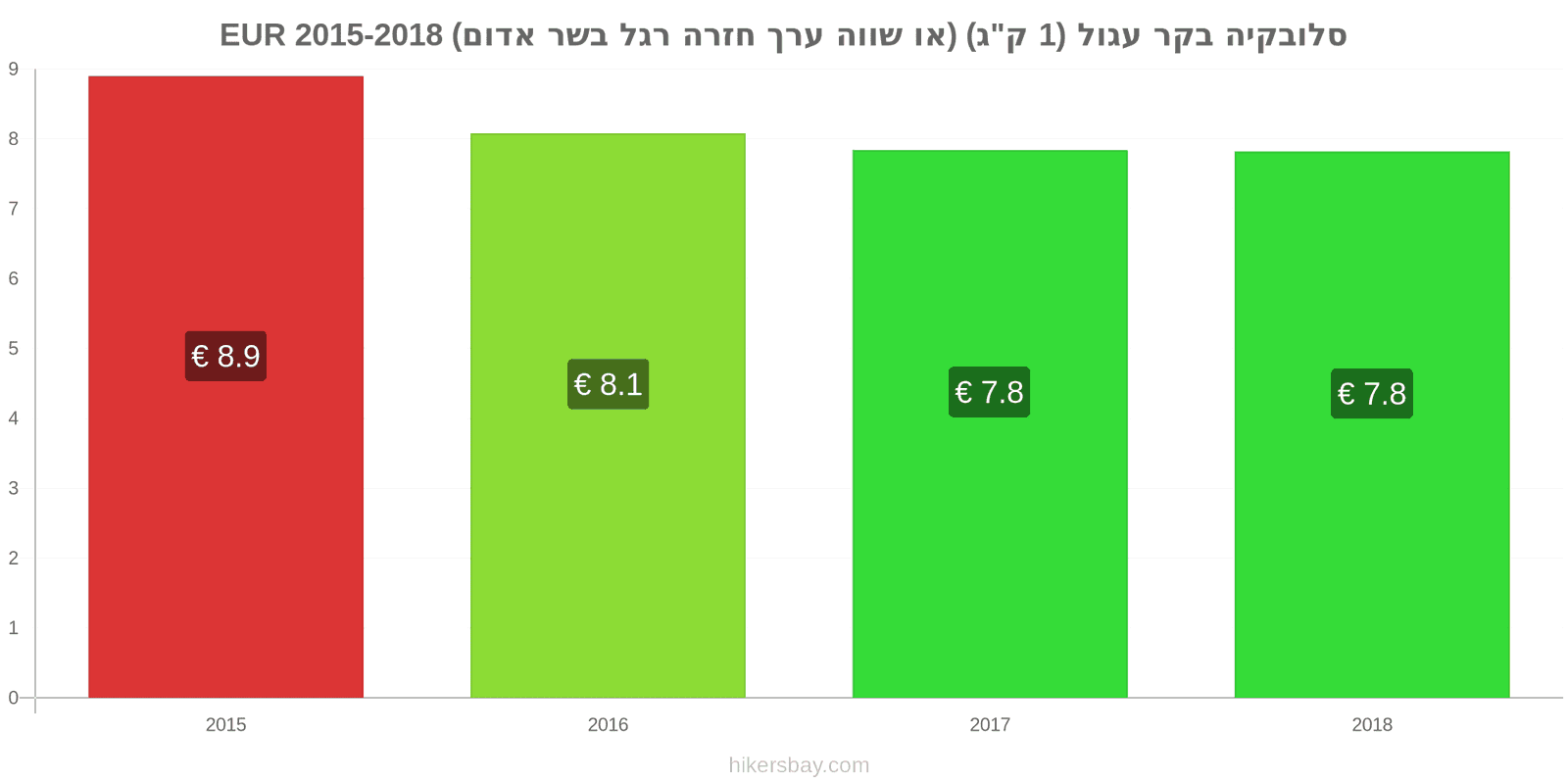 סלובקיה שינויי מחיר בשר בקר (1 ק"ג) (או בשר אדום דומה) hikersbay.com