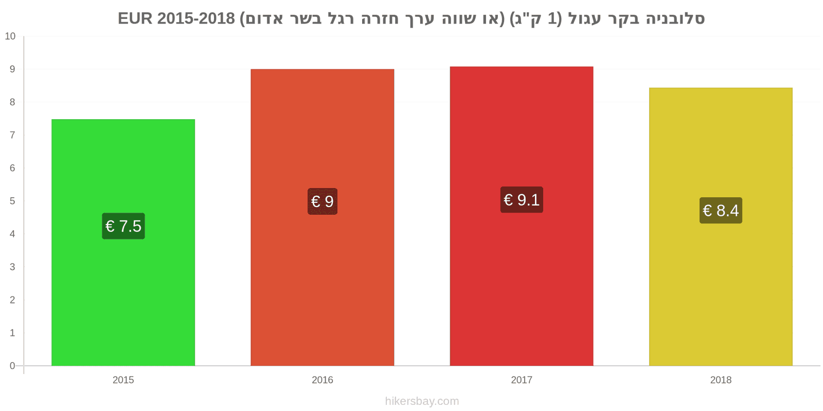 סלובניה שינויי מחיר בשר בקר (1 ק"ג) (או בשר אדום דומה) hikersbay.com