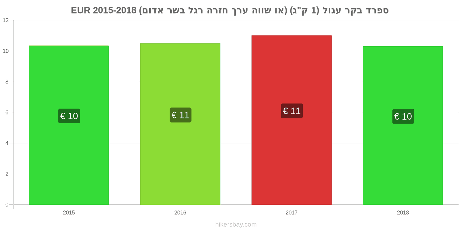 ספרד שינויי מחיר בשר בקר (1 ק"ג) (או בשר אדום דומה) hikersbay.com