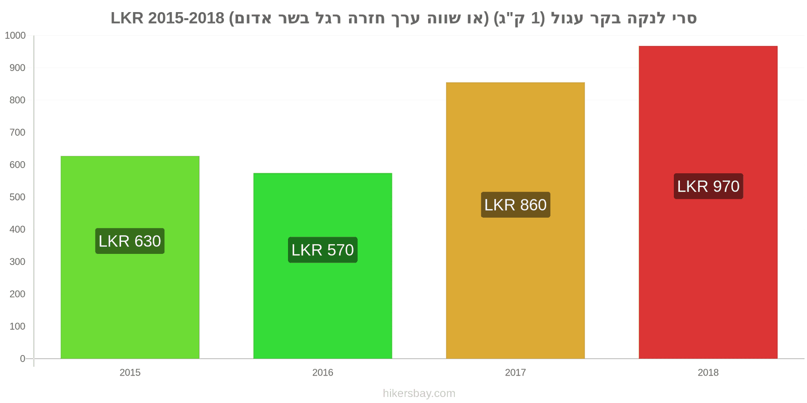 סרי לנקה שינויי מחיר בשר בקר (1 ק"ג) (או בשר אדום דומה) hikersbay.com