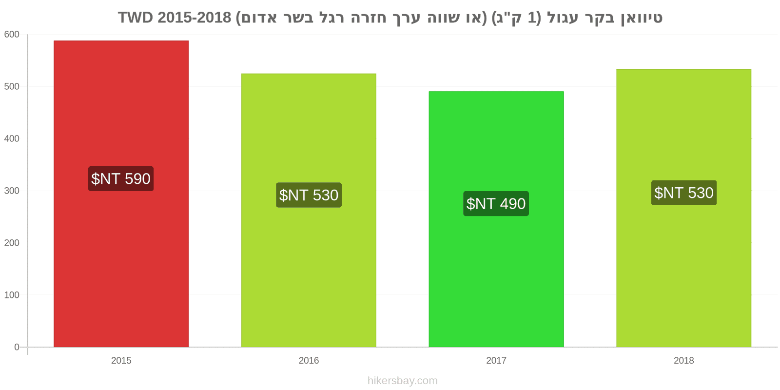 טיוואן שינויי מחיר בשר בקר (1 ק"ג) (או בשר אדום דומה) hikersbay.com