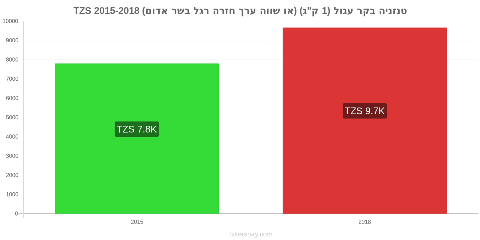 טנזניה שינויי מחיר בשר בקר (1 ק"ג) (או בשר אדום דומה) hikersbay.com