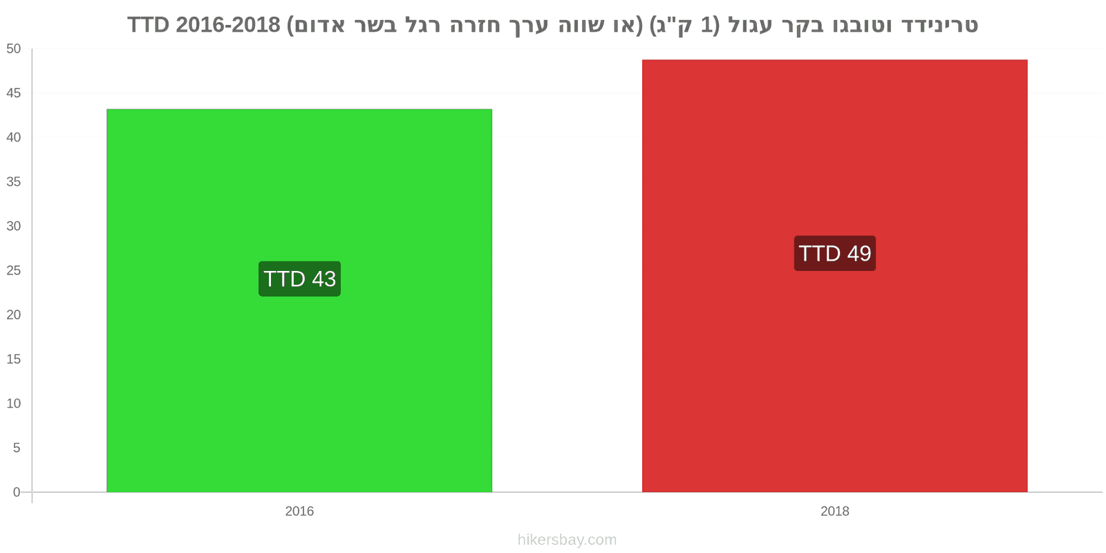 טרינידד וטובגו שינויי מחיר בשר בקר (1 ק"ג) (או בשר אדום דומה) hikersbay.com