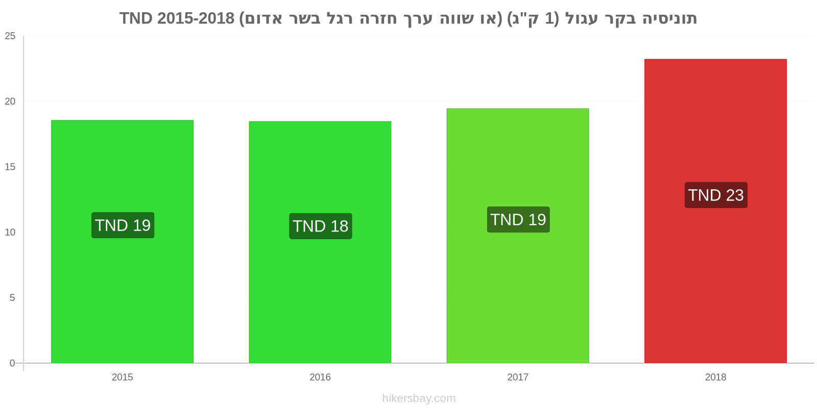 תוניסיה שינויי מחיר בשר בקר (1 ק"ג) (או בשר אדום דומה) hikersbay.com