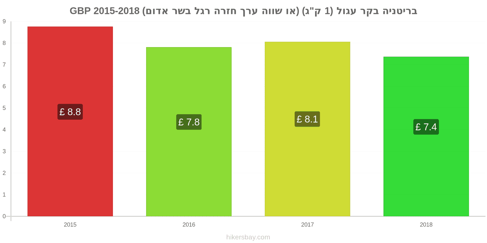 בריטניה שינויי מחיר בשר בקר (1 ק"ג) (או בשר אדום דומה) hikersbay.com