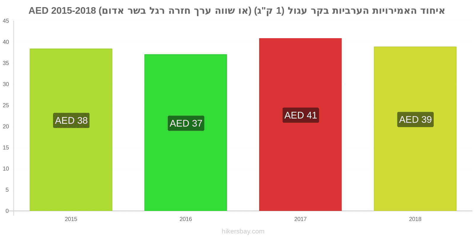 איחוד האמירויות הערביות שינויי מחיר בשר בקר (1 ק"ג) (או בשר אדום דומה) hikersbay.com