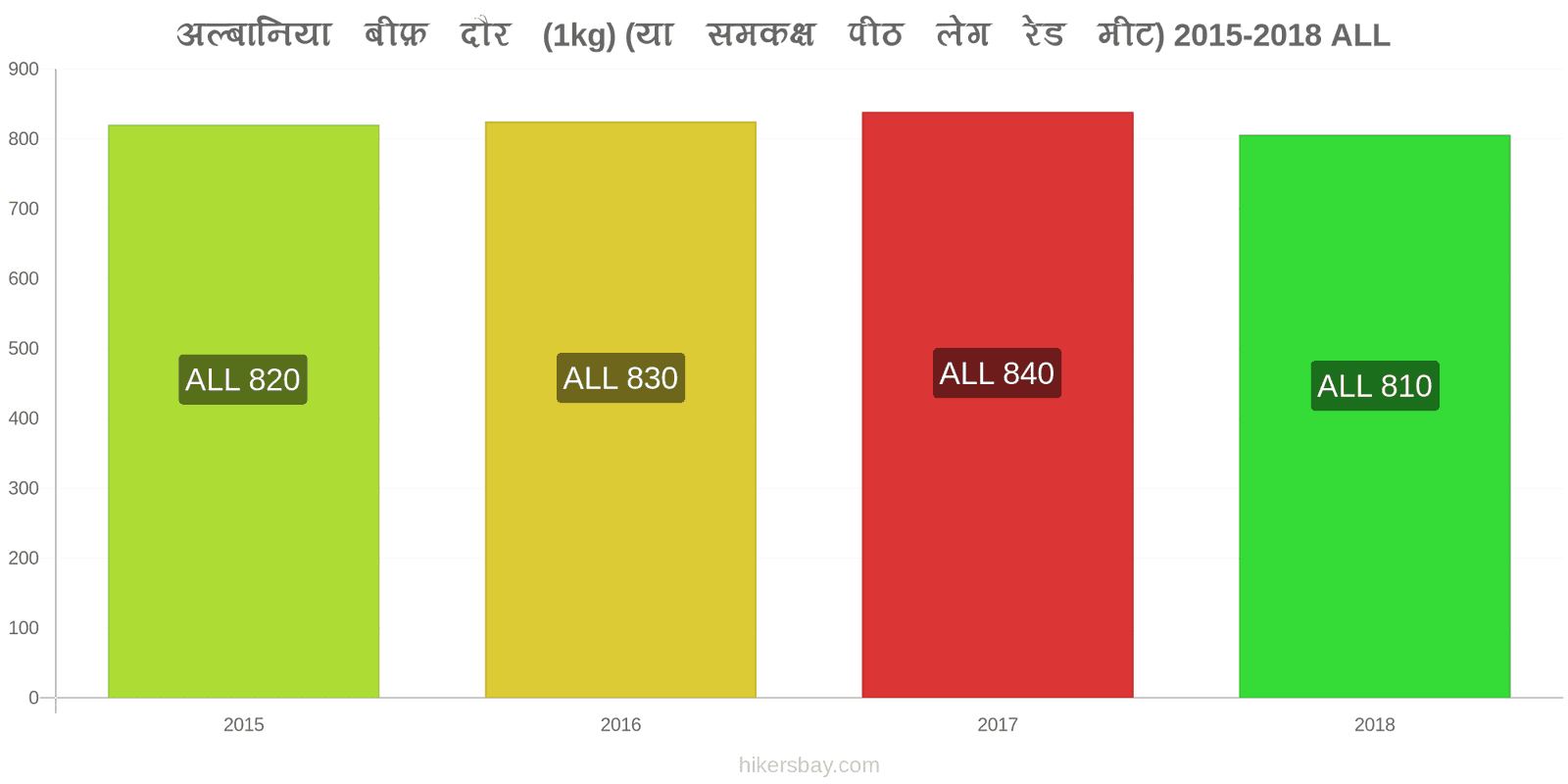 अल्बानिया मूल्य में परिवर्तन गोमांस (1kg) (या इसी तरह का लाल मांस) hikersbay.com