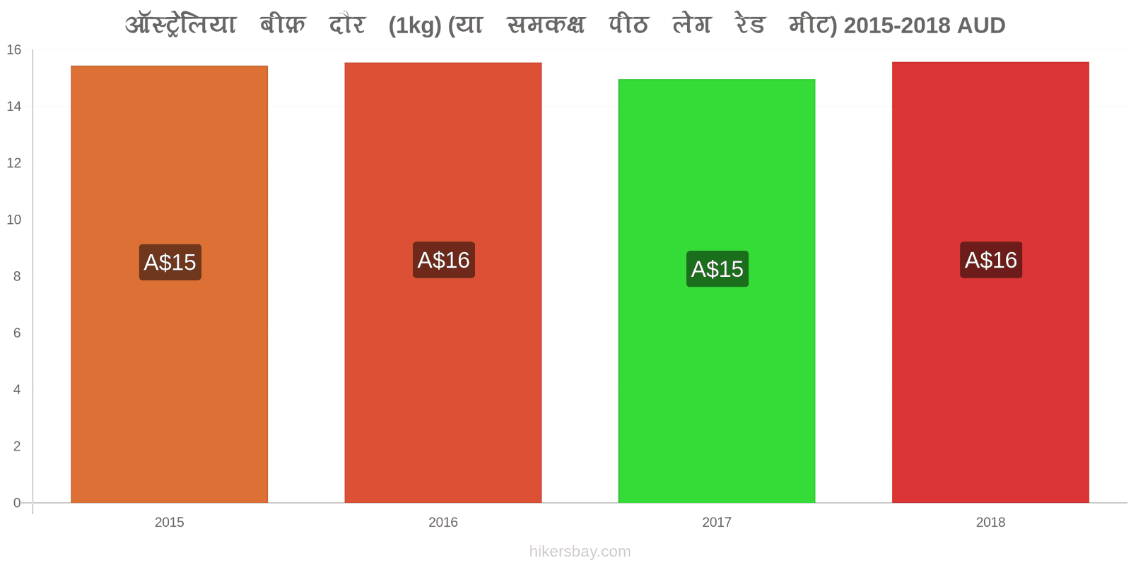 ऑस्ट्रेलिया मूल्य में परिवर्तन गोमांस (1kg) (या इसी तरह का लाल मांस) hikersbay.com