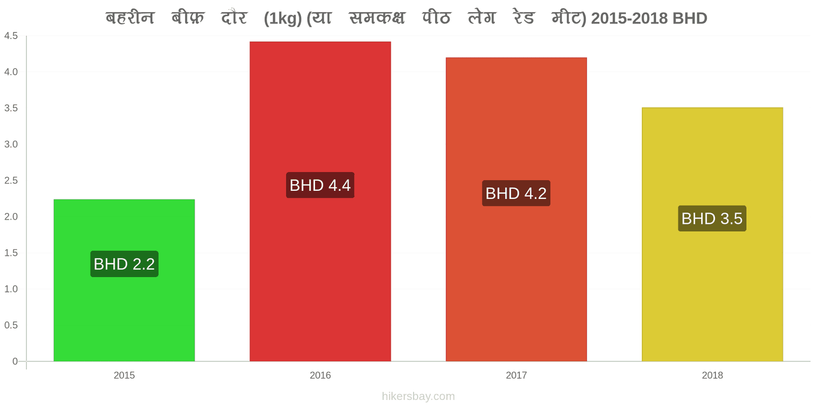 बहरीन मूल्य में परिवर्तन गोमांस (1kg) (या इसी तरह का लाल मांस) hikersbay.com