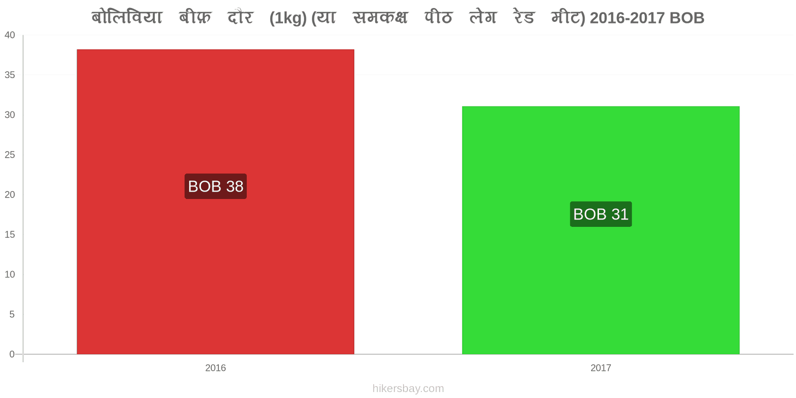 बोलिविया मूल्य में परिवर्तन गोमांस (1kg) (या इसी तरह का लाल मांस) hikersbay.com