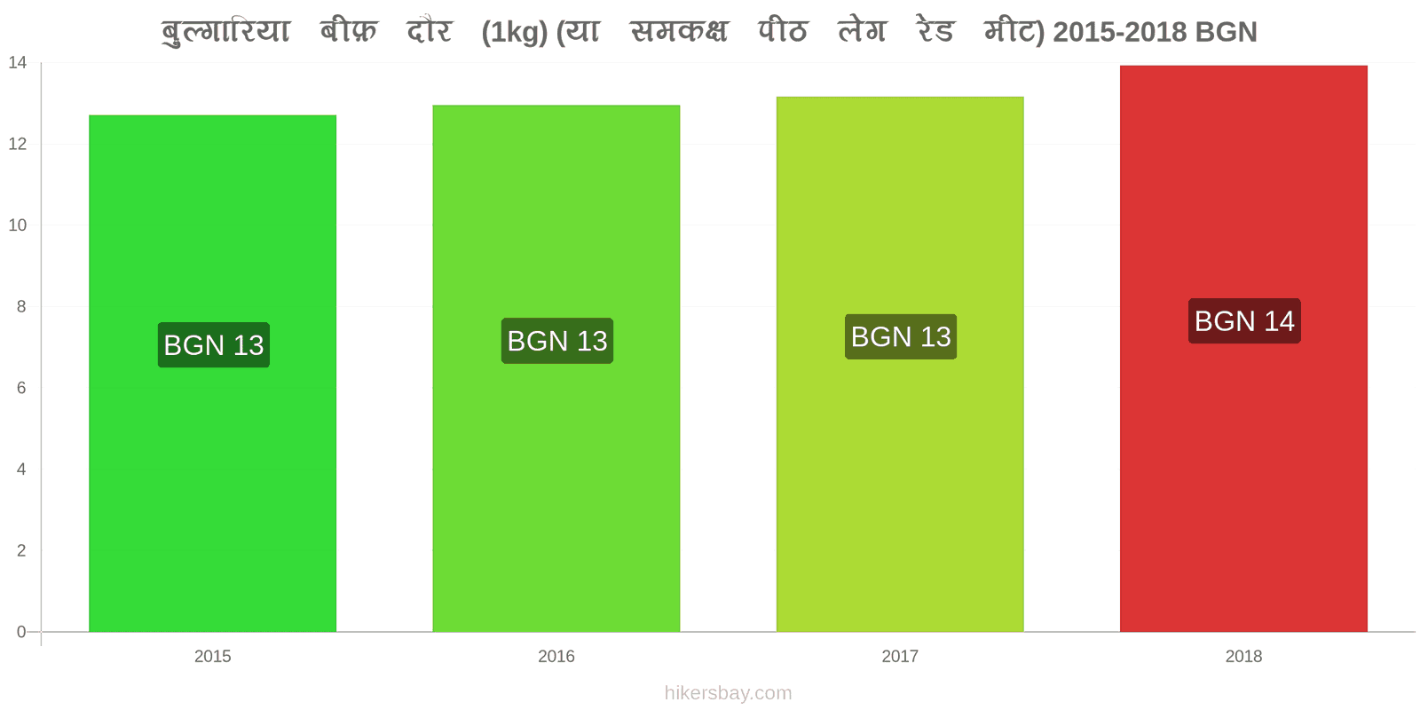 बुल्गारिया मूल्य में परिवर्तन गोमांस (1kg) (या इसी तरह का लाल मांस) hikersbay.com