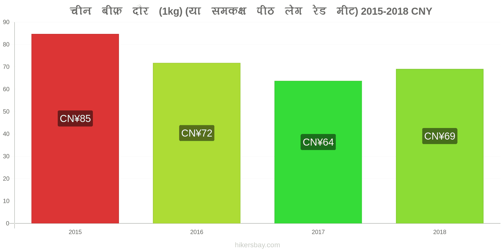 चीन मूल्य में परिवर्तन गोमांस (1kg) (या इसी तरह का लाल मांस) hikersbay.com