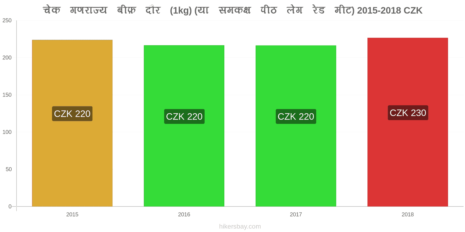 चेक गणराज्य मूल्य में परिवर्तन गोमांस (1kg) (या इसी तरह का लाल मांस) hikersbay.com