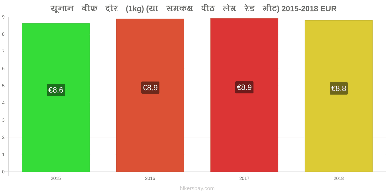 यूनान मूल्य में परिवर्तन गोमांस (1kg) (या इसी तरह का लाल मांस) hikersbay.com