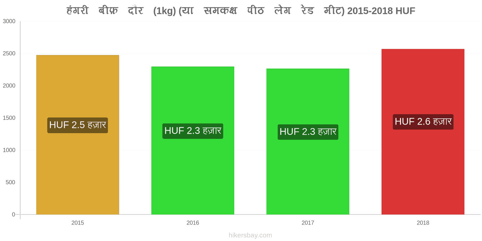 हंगरी मूल्य में परिवर्तन गोमांस (1kg) (या इसी तरह का लाल मांस) hikersbay.com