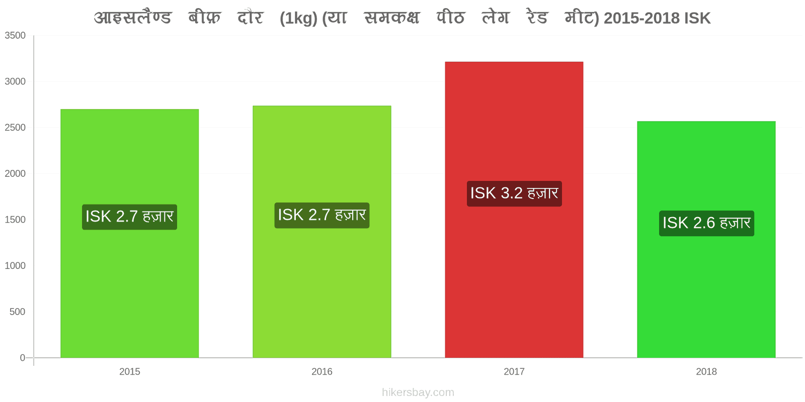 आइसलैण्ड मूल्य में परिवर्तन गोमांस (1kg) (या इसी तरह का लाल मांस) hikersbay.com