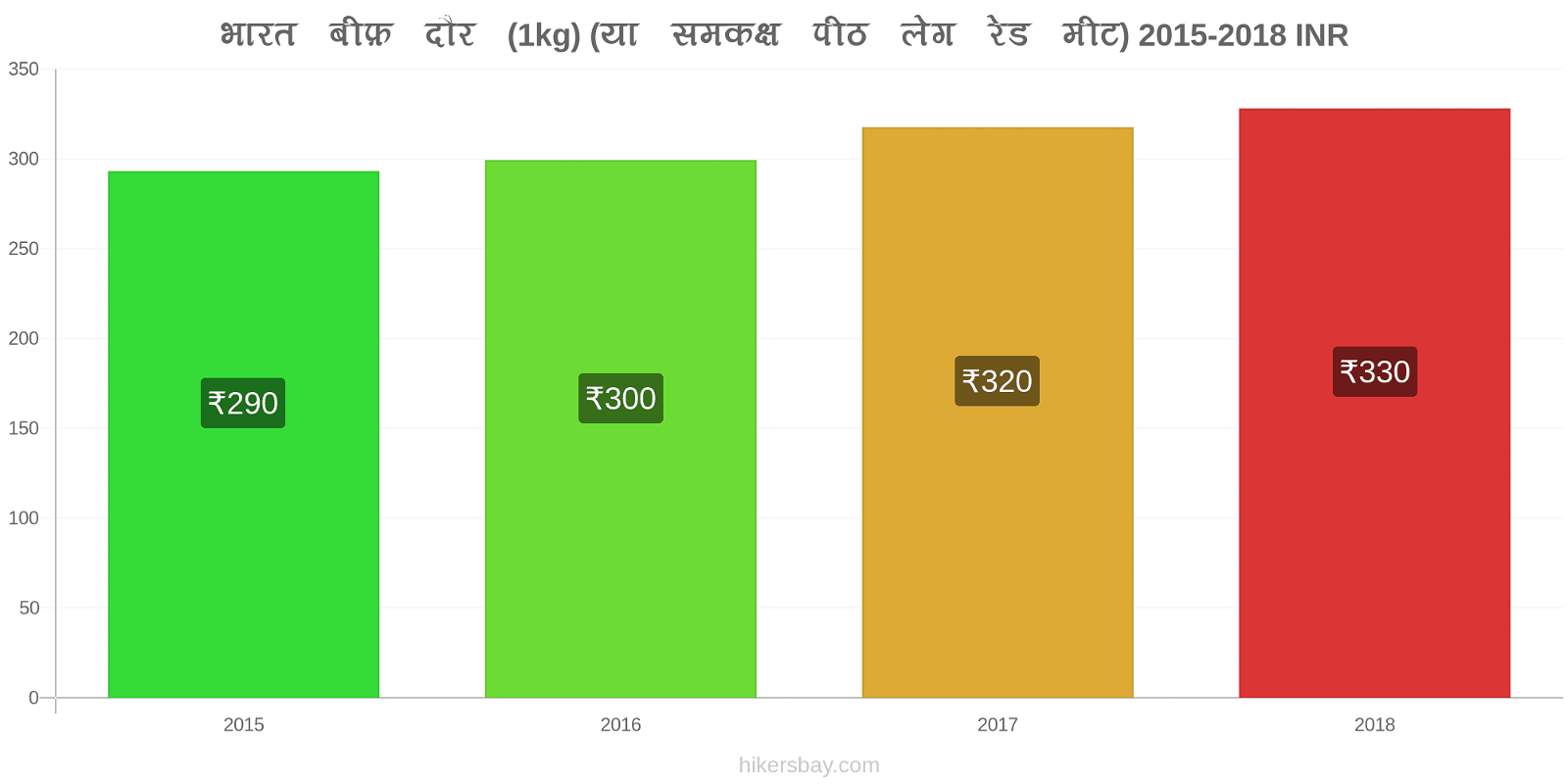 भारत मूल्य में परिवर्तन गोमांस (1kg) (या इसी तरह का लाल मांस) hikersbay.com