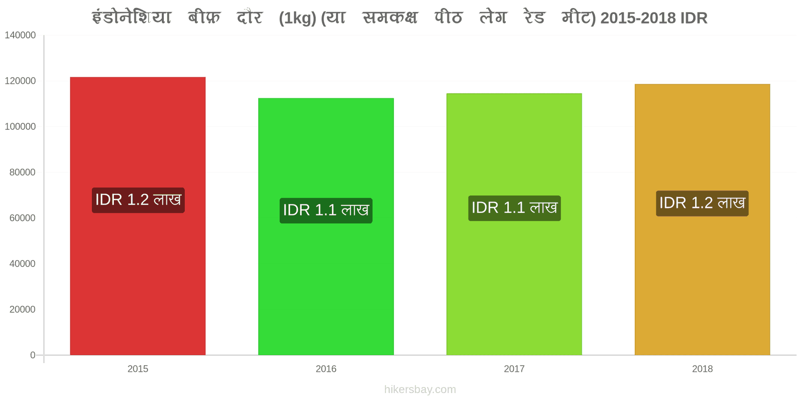 इंडोनेशिया मूल्य में परिवर्तन गोमांस (1kg) (या इसी तरह का लाल मांस) hikersbay.com