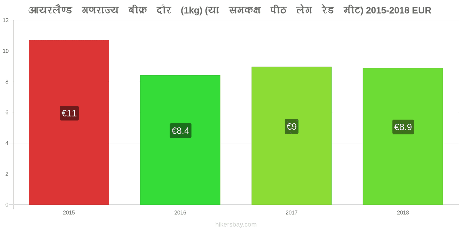 आयरलैण्ड गणराज्य मूल्य में परिवर्तन गोमांस (1kg) (या इसी तरह का लाल मांस) hikersbay.com