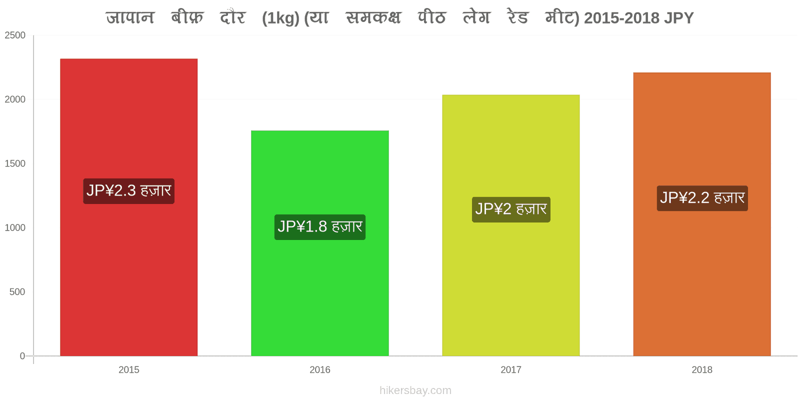 जापान मूल्य में परिवर्तन गोमांस (1kg) (या इसी तरह का लाल मांस) hikersbay.com