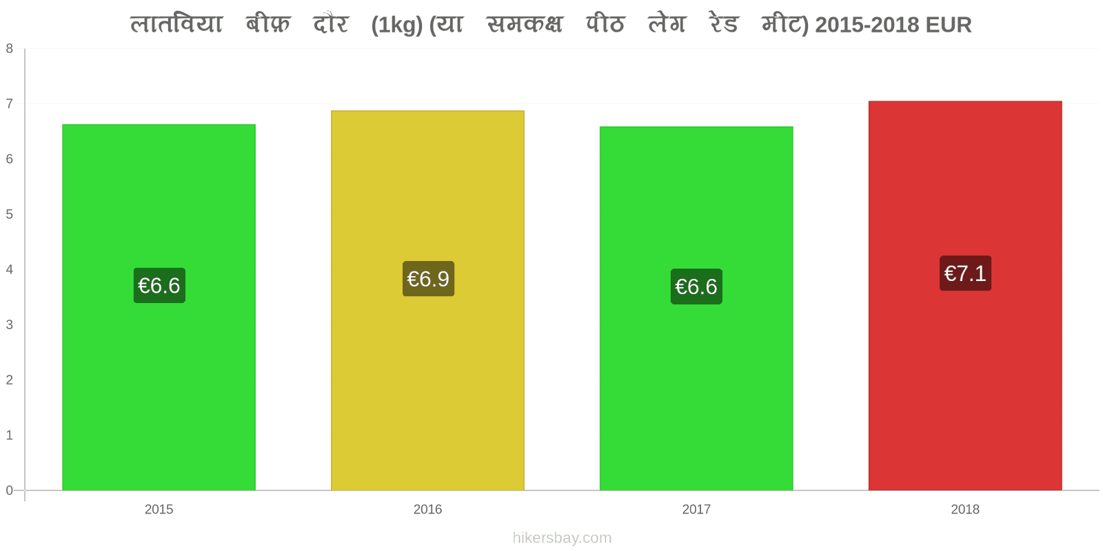 लातविया मूल्य में परिवर्तन गोमांस (1kg) (या इसी तरह का लाल मांस) hikersbay.com