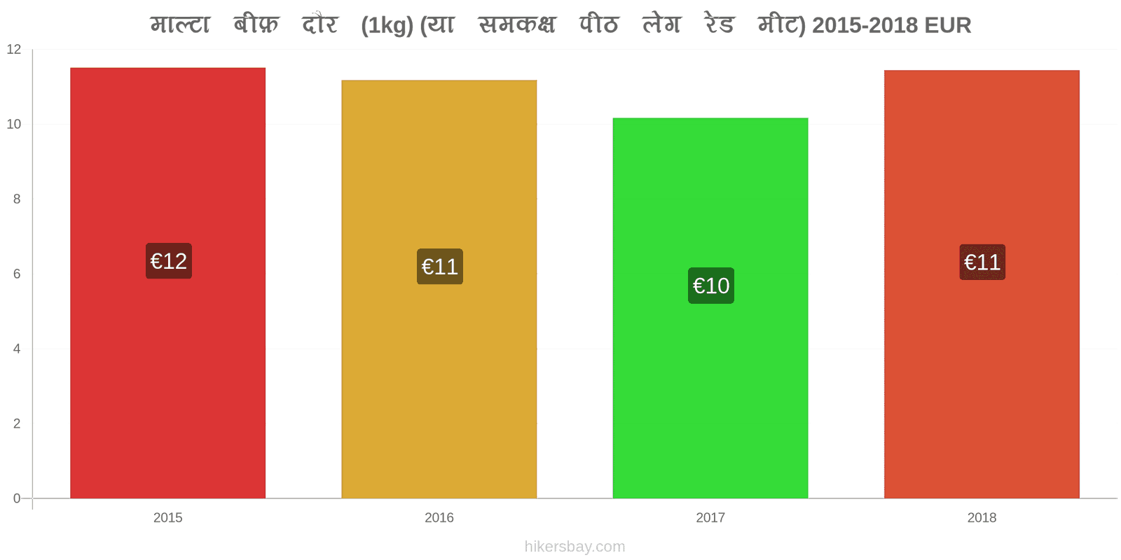 माल्टा मूल्य में परिवर्तन गोमांस (1kg) (या इसी तरह का लाल मांस) hikersbay.com