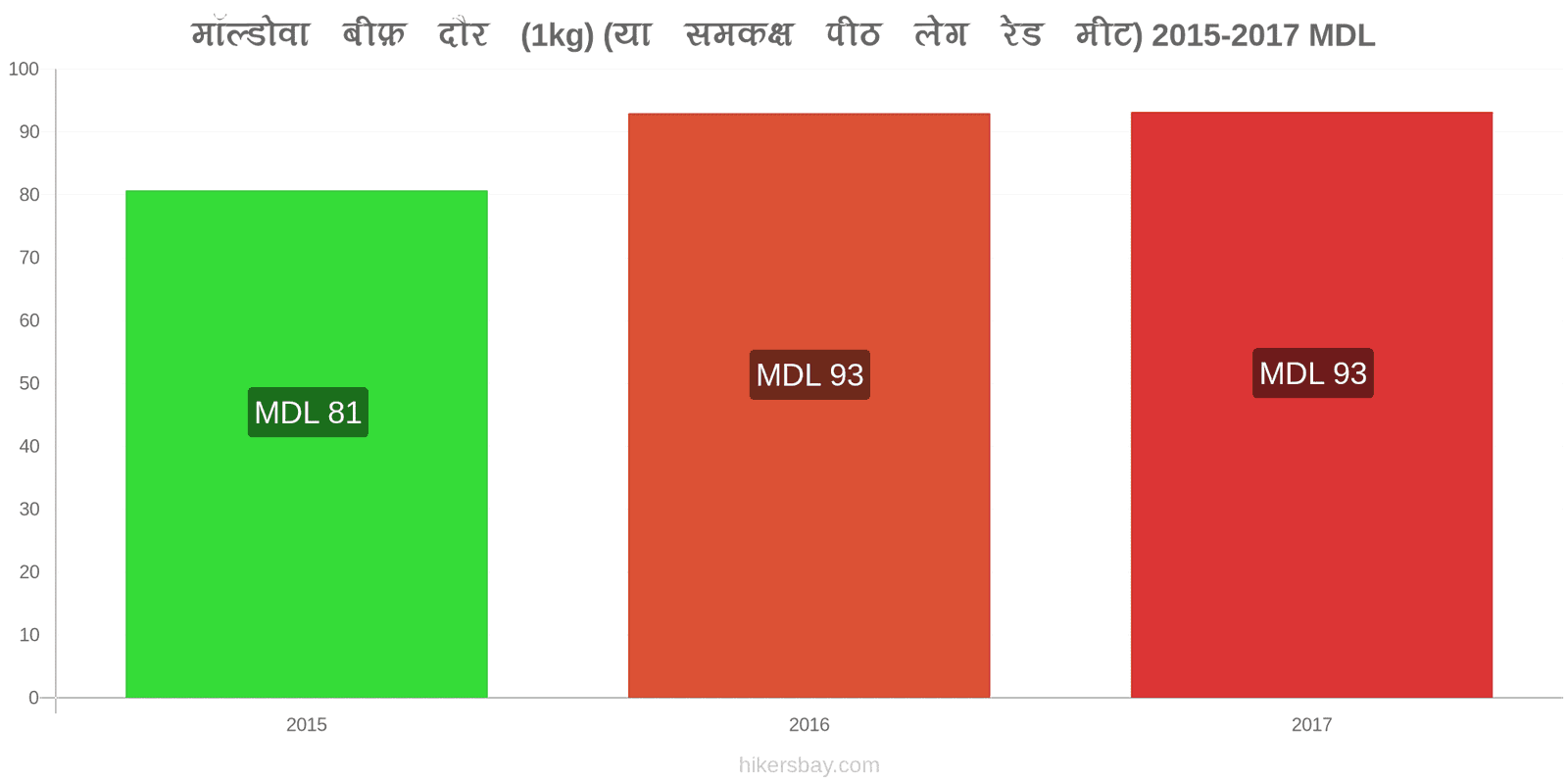 मॉल्डोवा मूल्य में परिवर्तन गोमांस (1kg) (या इसी तरह का लाल मांस) hikersbay.com