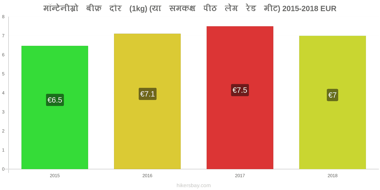 मॉन्टेनीग्रो मूल्य में परिवर्तन गोमांस (1kg) (या इसी तरह का लाल मांस) hikersbay.com