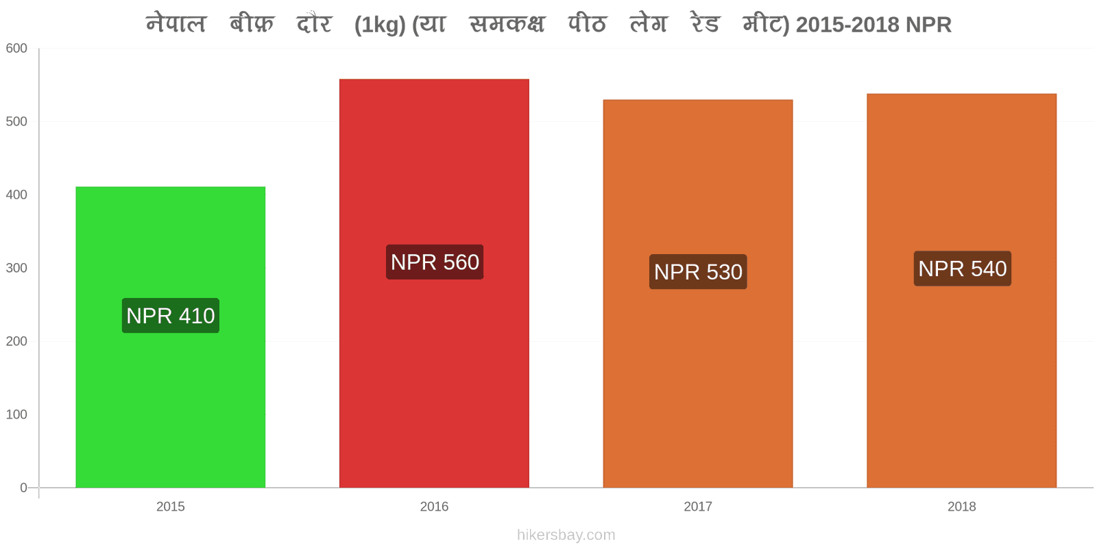 नेपाल मूल्य में परिवर्तन गोमांस (1kg) (या इसी तरह का लाल मांस) hikersbay.com