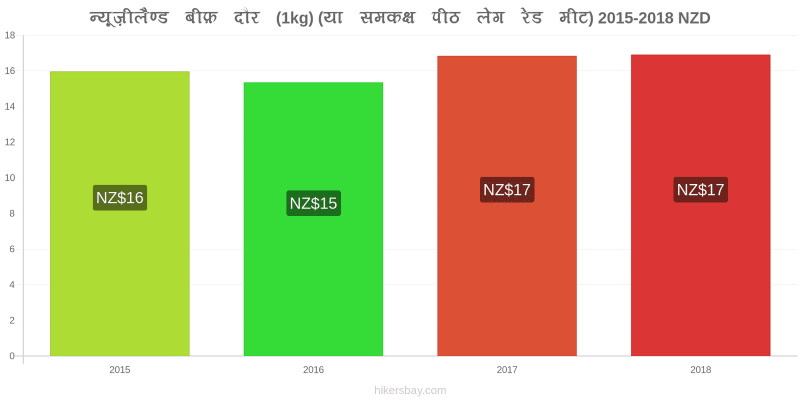 न्यूज़ीलैण्ड मूल्य में परिवर्तन गोमांस (1kg) (या इसी तरह का लाल मांस) hikersbay.com