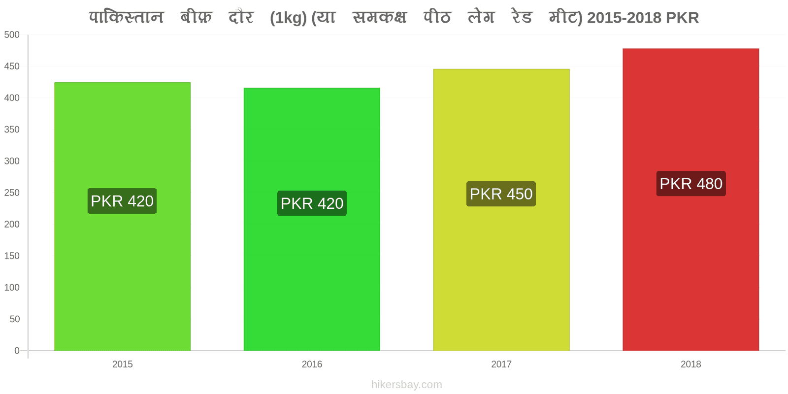 पाकिस्तान मूल्य में परिवर्तन गोमांस (1kg) (या इसी तरह का लाल मांस) hikersbay.com