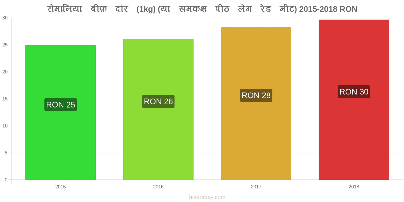 रोमानिया मूल्य में परिवर्तन गोमांस (1kg) (या इसी तरह का लाल मांस) hikersbay.com