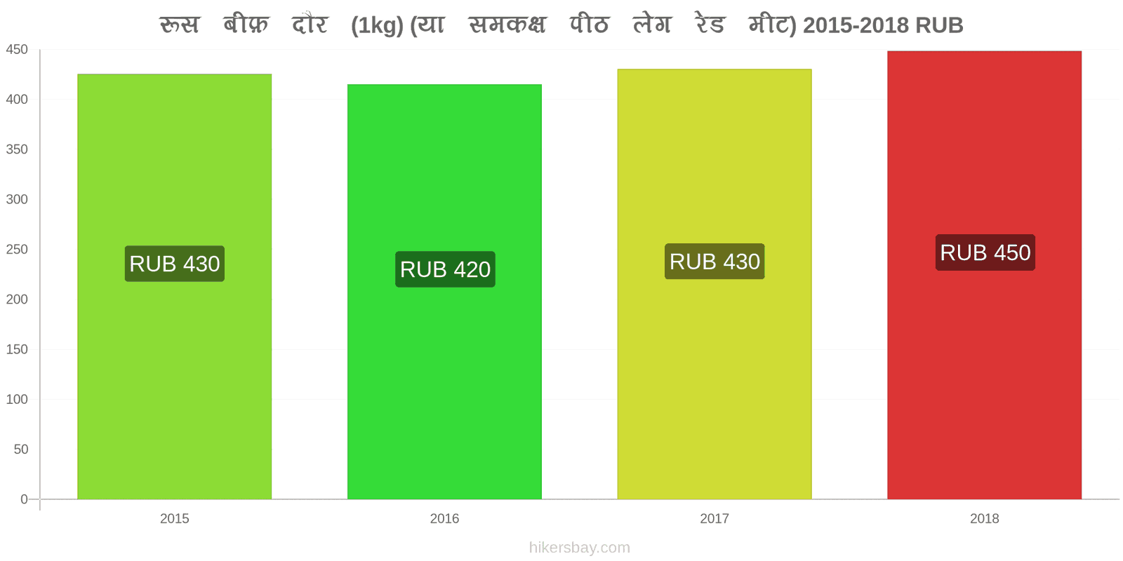 रूस मूल्य में परिवर्तन गोमांस (1kg) (या इसी तरह का लाल मांस) hikersbay.com