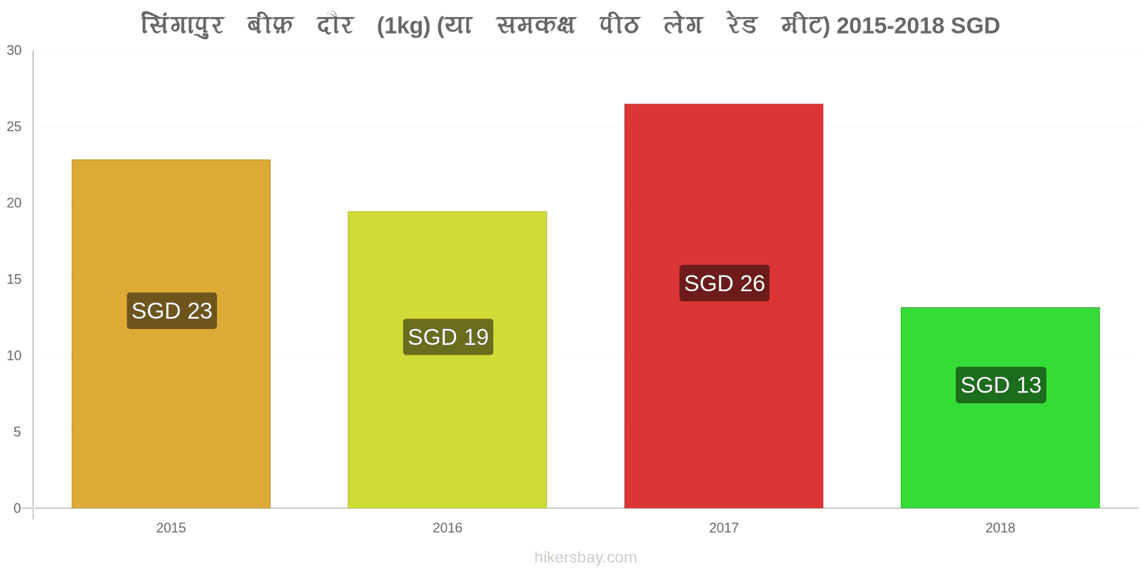 सिंगापुर मूल्य में परिवर्तन गोमांस (1kg) (या इसी तरह का लाल मांस) hikersbay.com