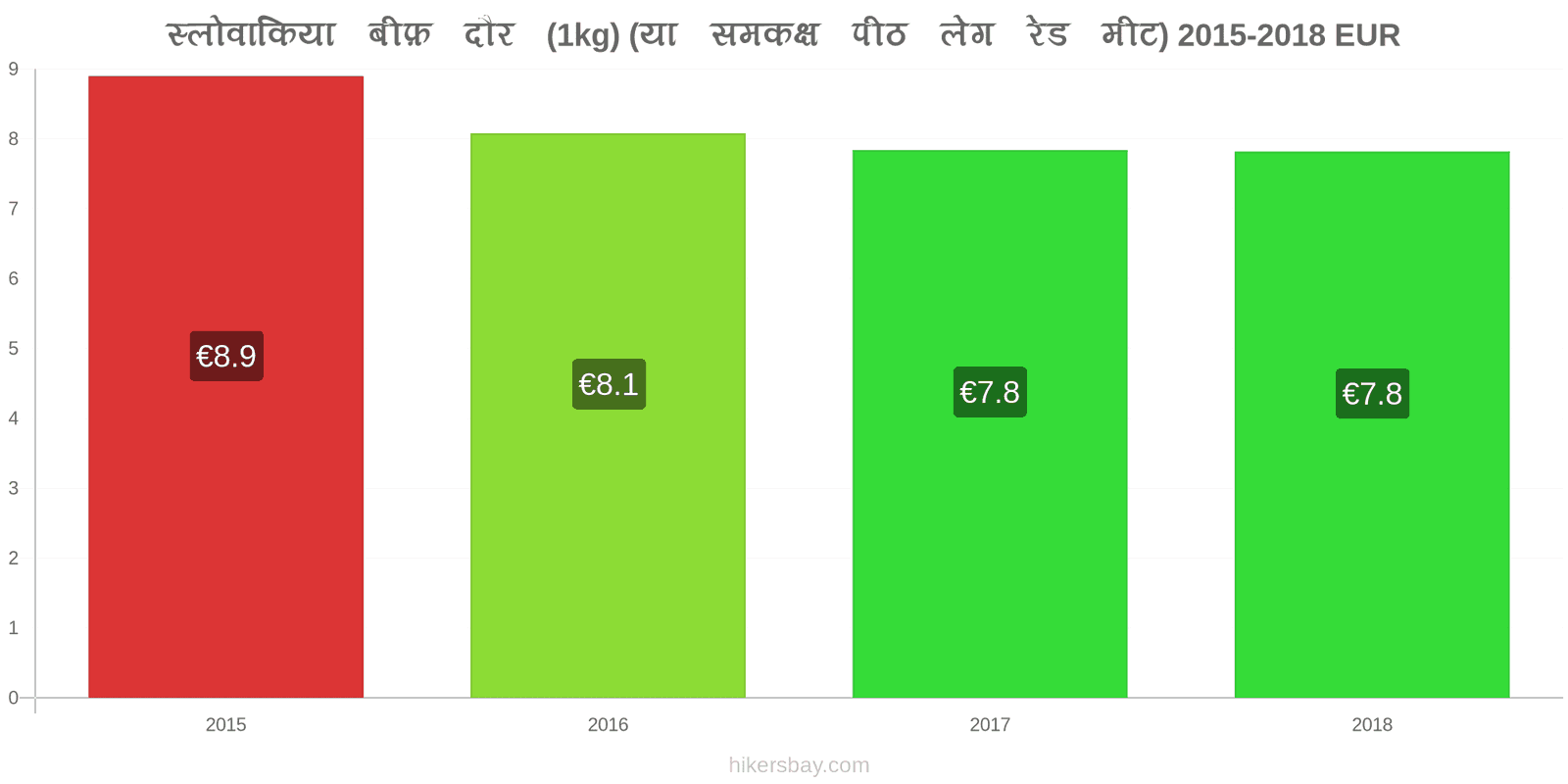 स्लोवाकिया मूल्य में परिवर्तन गोमांस (1kg) (या इसी तरह का लाल मांस) hikersbay.com