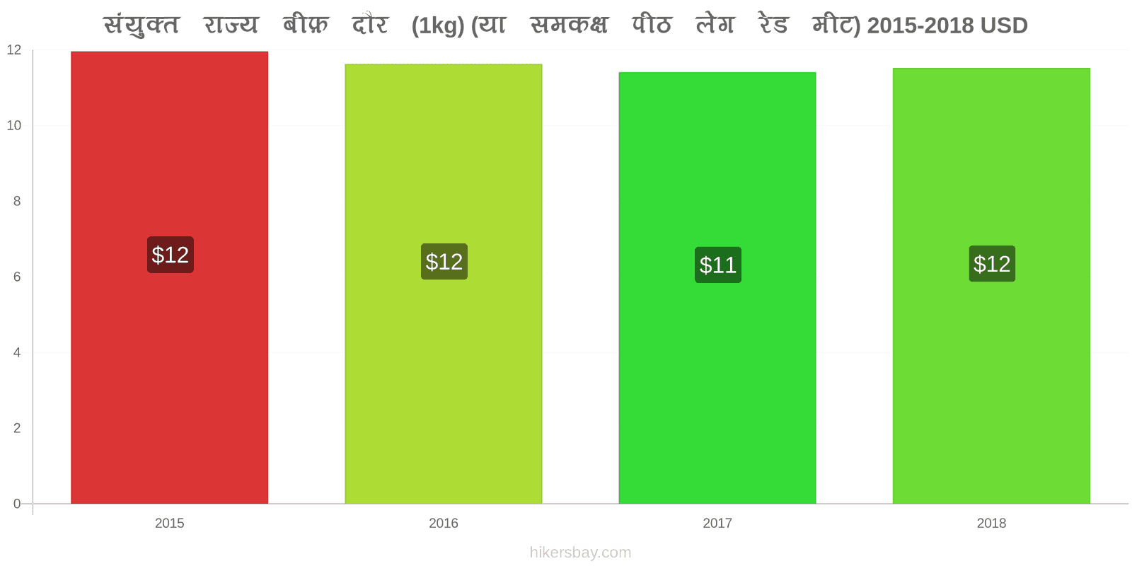 संयुक्त राज्य मूल्य में परिवर्तन गोमांस (1kg) (या इसी तरह का लाल मांस) hikersbay.com