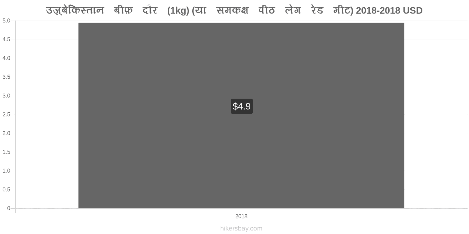 उज़्बेकिस्तान मूल्य में परिवर्तन गोमांस (1kg) (या इसी तरह का लाल मांस) hikersbay.com