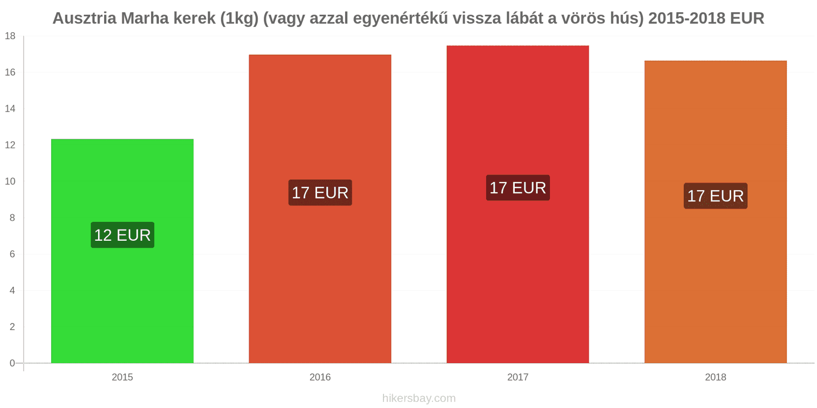 Ausztria ár változások Marhahús (1kg) (vagy hasonló vörös hús) hikersbay.com