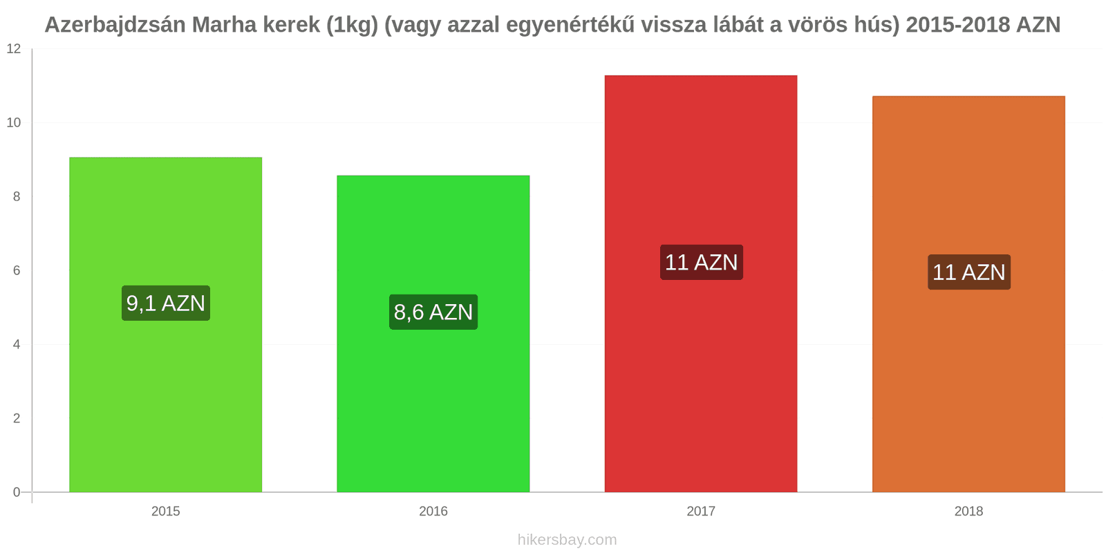 Azerbajdzsán ár változások Marhahús (1kg) (vagy hasonló vörös hús) hikersbay.com