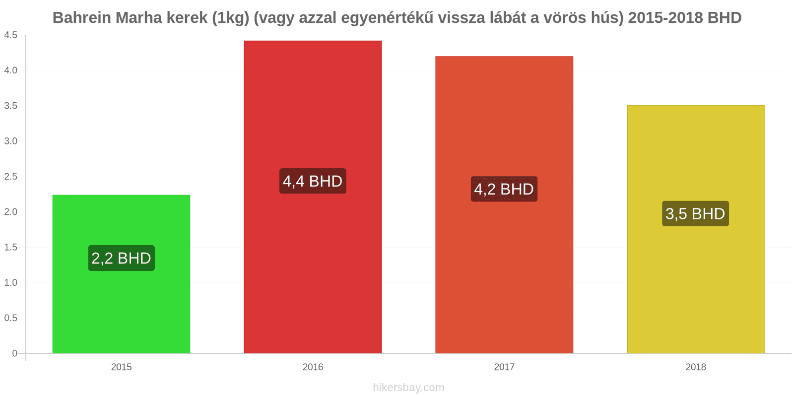 Bahrein ár változások Marhahús (1kg) (vagy hasonló vörös hús) hikersbay.com