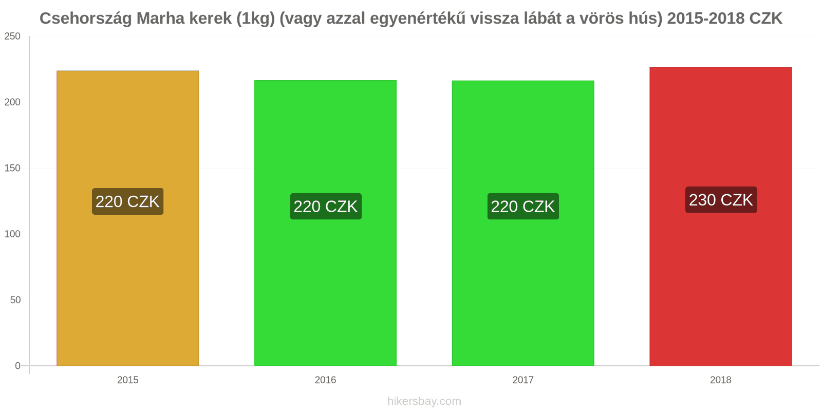 Csehország ár változások Marhahús (1kg) (vagy hasonló vörös hús) hikersbay.com