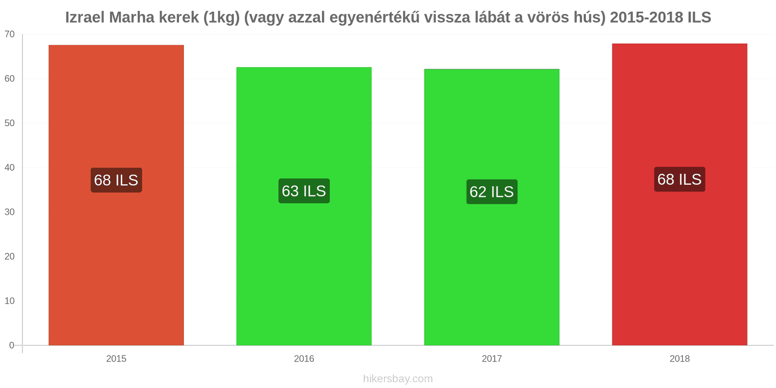 Izrael ár változások Marhahús (1kg) (vagy hasonló vörös hús) hikersbay.com